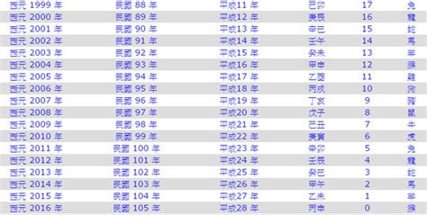 74年次屬|民國國曆、西元、農曆對照表（含清朝年號、日據時。